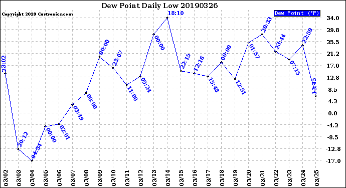 Milwaukee Weather Dew Point<br>Daily Low
