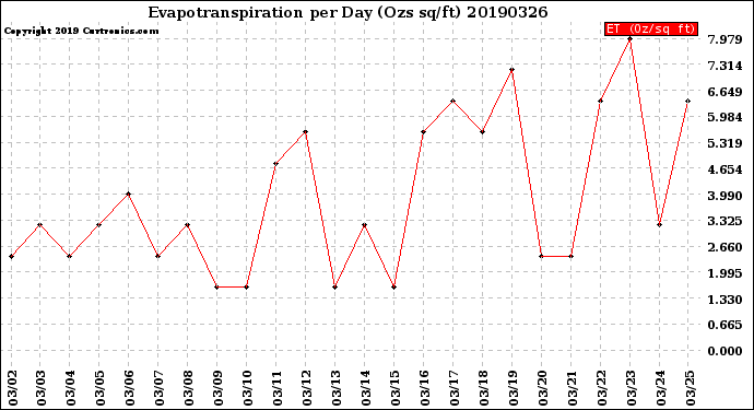 Milwaukee Weather Evapotranspiration<br>per Day (Ozs sq/ft)