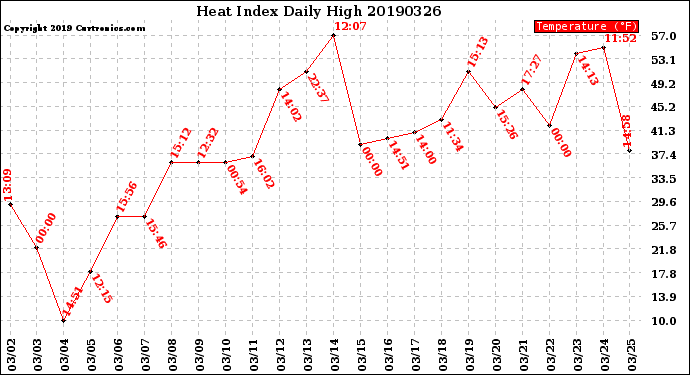 Milwaukee Weather Heat Index<br>Daily High