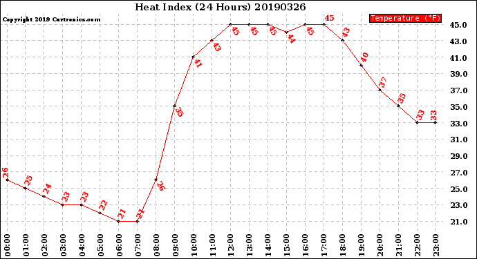 Milwaukee Weather Heat Index<br>(24 Hours)