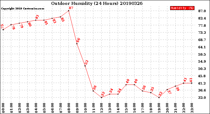 Milwaukee Weather Outdoor Humidity<br>(24 Hours)