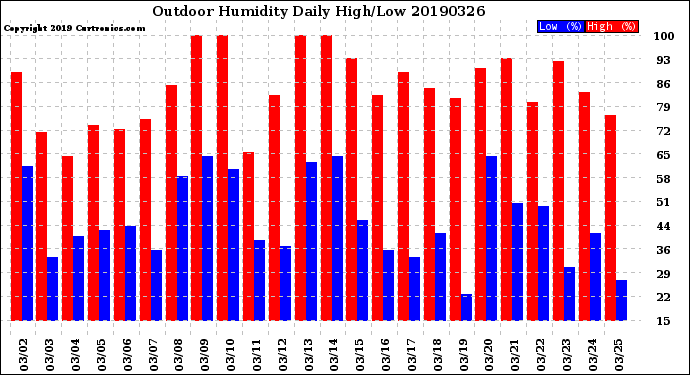 Milwaukee Weather Outdoor Humidity<br>Daily High/Low