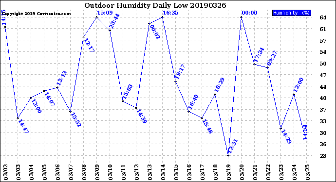 Milwaukee Weather Outdoor Humidity<br>Daily Low