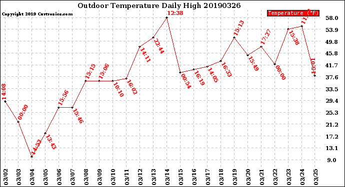 Milwaukee Weather Outdoor Temperature<br>Daily High