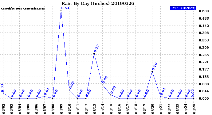 Milwaukee Weather Rain<br>By Day<br>(Inches)