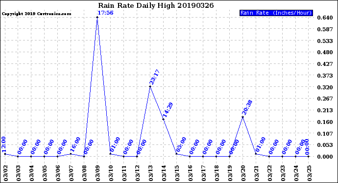Milwaukee Weather Rain Rate<br>Daily High