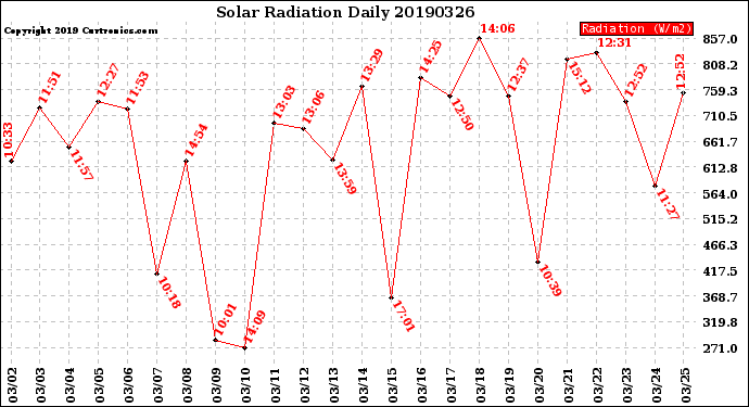 Milwaukee Weather Solar Radiation<br>Daily