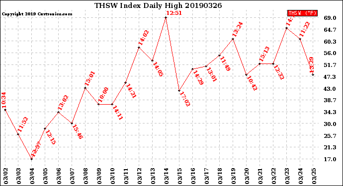 Milwaukee Weather THSW Index<br>Daily High