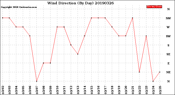 Milwaukee Weather Wind Direction<br>(By Day)