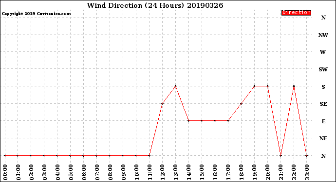 Milwaukee Weather Wind Direction<br>(24 Hours)