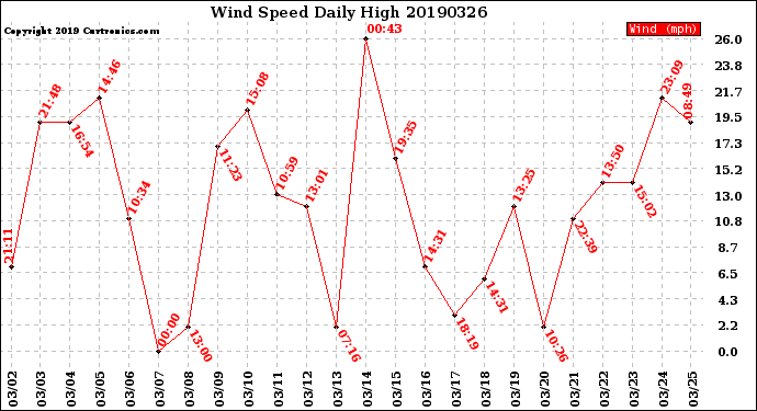 Milwaukee Weather Wind Speed<br>Daily High