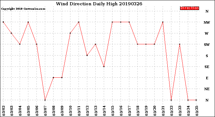 Milwaukee Weather Wind Direction<br>Daily High
