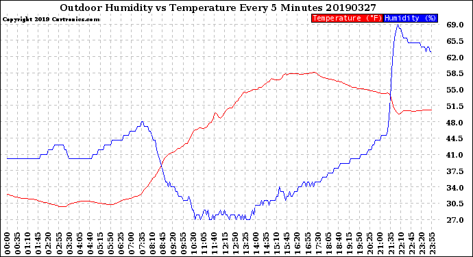 Milwaukee Weather Outdoor Humidity<br>vs Temperature<br>Every 5 Minutes