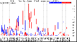 Milwaukee Weather Outdoor Rain<br>Daily Amount<br>(Past/Previous Year)