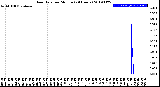 Milwaukee Weather Rain Rate<br>per Minute<br>(24 Hours)