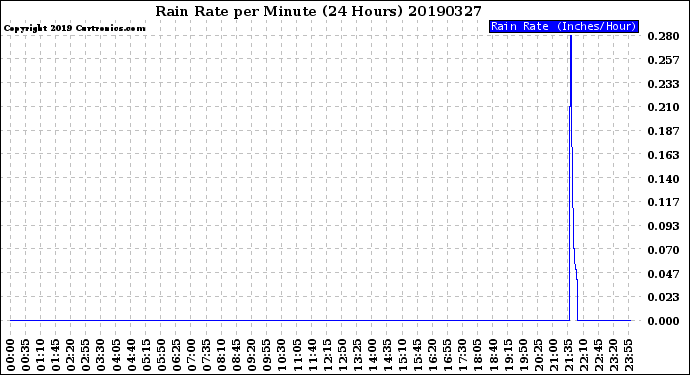 Milwaukee Weather Rain Rate<br>per Minute<br>(24 Hours)