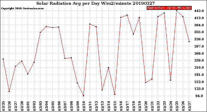 Milwaukee Weather Solar Radiation<br>Avg per Day W/m2/minute