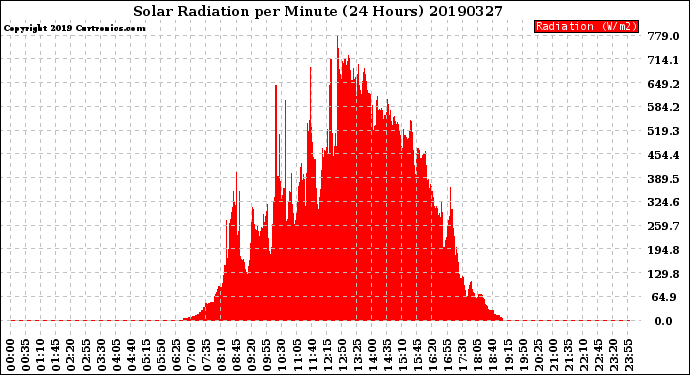 Milwaukee Weather Solar Radiation<br>per Minute<br>(24 Hours)