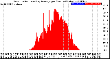 Milwaukee Weather Solar Radiation<br>& Day Average<br>per Minute<br>(Today)