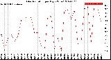 Milwaukee Weather Solar Radiation<br>per Day KW/m2