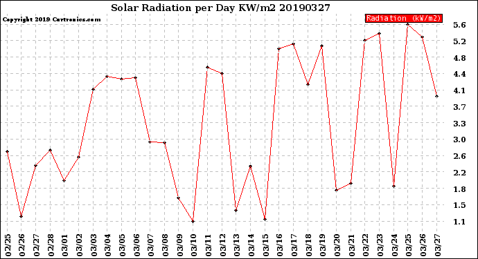 Milwaukee Weather Solar Radiation<br>per Day KW/m2
