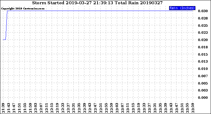 Milwaukee Weather Storm<br>Started 2019-03-27 21:39:13<br>Total Rain