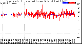 Milwaukee Weather Wind Direction<br>Normalized and Average<br>(24 Hours) (New)