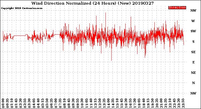 Milwaukee Weather Wind Direction<br>Normalized<br>(24 Hours) (New)
