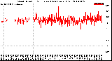 Milwaukee Weather Wind Direction<br>Normalized<br>(24 Hours) (Old)