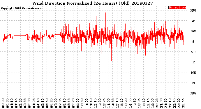 Milwaukee Weather Wind Direction<br>Normalized<br>(24 Hours) (Old)