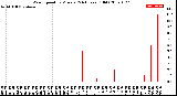 Milwaukee Weather Wind Speed<br>by Minute<br>(24 Hours) (Old)