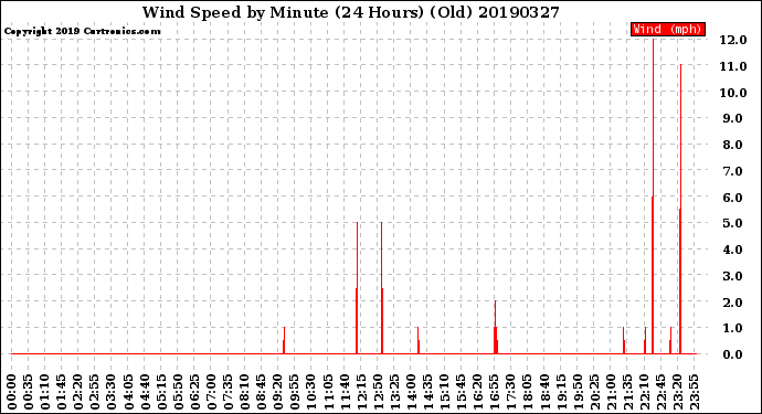 Milwaukee Weather Wind Speed<br>by Minute<br>(24 Hours) (Old)