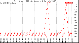 Milwaukee Weather Wind Speed<br>10 Minute Average<br>(4 Hours)