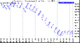 Milwaukee Weather Barometric Pressure<br>per Hour<br>(24 Hours)