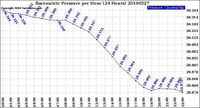 Milwaukee Weather Barometric Pressure<br>per Hour<br>(24 Hours)