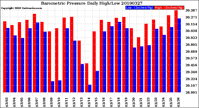 Milwaukee Weather Barometric Pressure<br>Daily High/Low