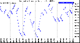 Milwaukee Weather Barometric Pressure<br>Daily Low