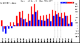 Milwaukee Weather Dew Point<br>Daily High/Low