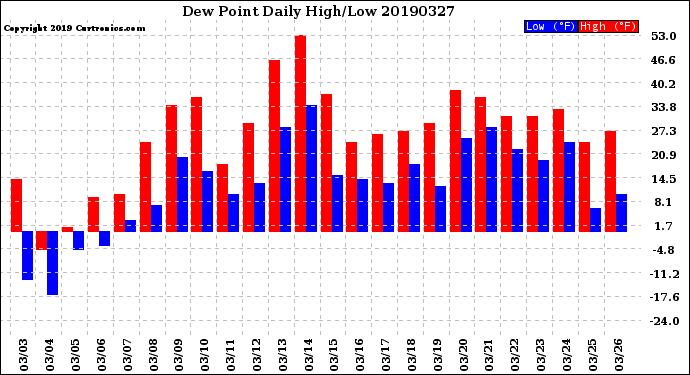 Milwaukee Weather Dew Point<br>Daily High/Low