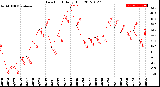 Milwaukee Weather Dew Point<br>Daily High