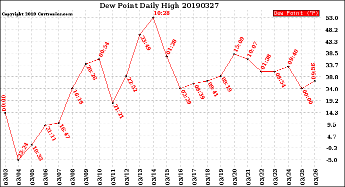 Milwaukee Weather Dew Point<br>Daily High