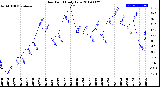 Milwaukee Weather Dew Point<br>Daily Low