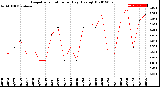 Milwaukee Weather Evapotranspiration<br>per Day (Ozs sq/ft)