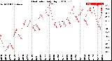 Milwaukee Weather Heat Index<br>Daily High