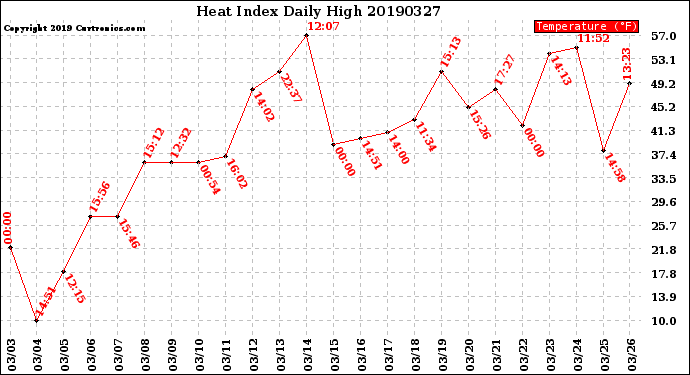 Milwaukee Weather Heat Index<br>Daily High