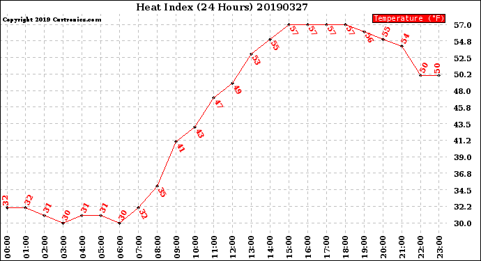 Milwaukee Weather Heat Index<br>(24 Hours)