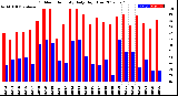 Milwaukee Weather Outdoor Humidity<br>Daily High/Low