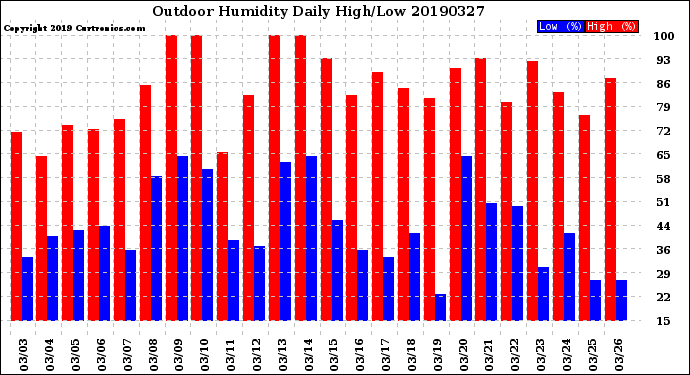 Milwaukee Weather Outdoor Humidity<br>Daily High/Low