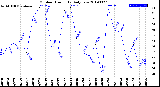 Milwaukee Weather Outdoor Humidity<br>Daily Low