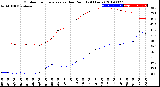 Milwaukee Weather Outdoor Temperature<br>vs Dew Point<br>(24 Hours)